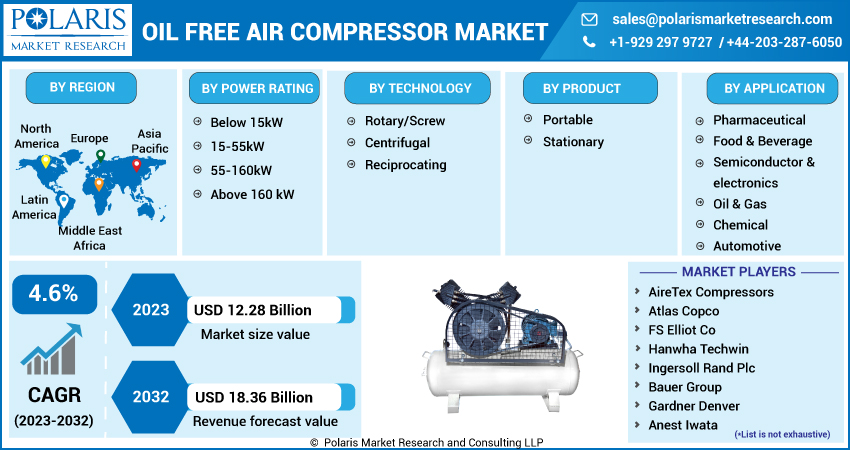 Oil Free Air Compressor Market Size
